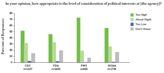 UCSSurveyPoliticalInterest